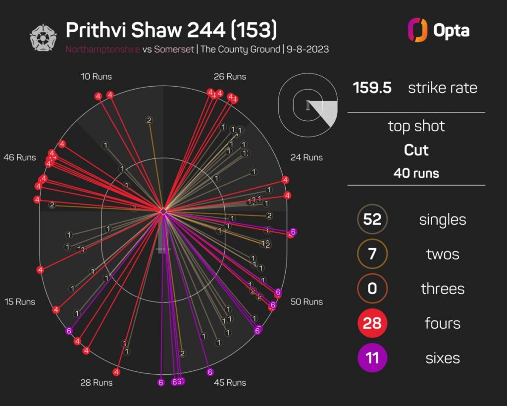 Prithvi Shaw Dominates with Record-Breaking Double Century  