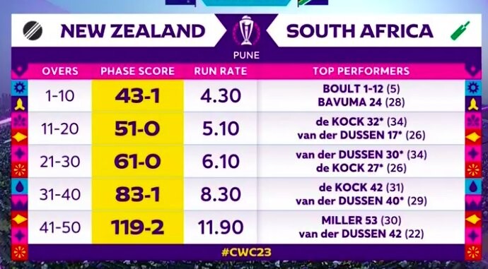 South Africa Dominates New Zealand with a Massive Victory  