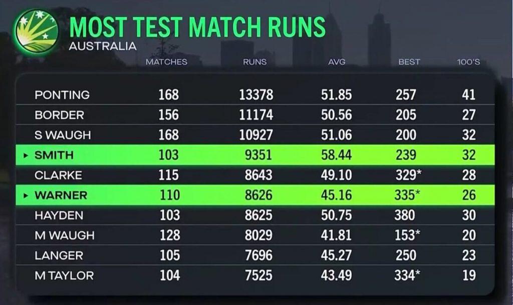 AUSvPAK Test: Warner Silents Doubters With a Fiery Message  