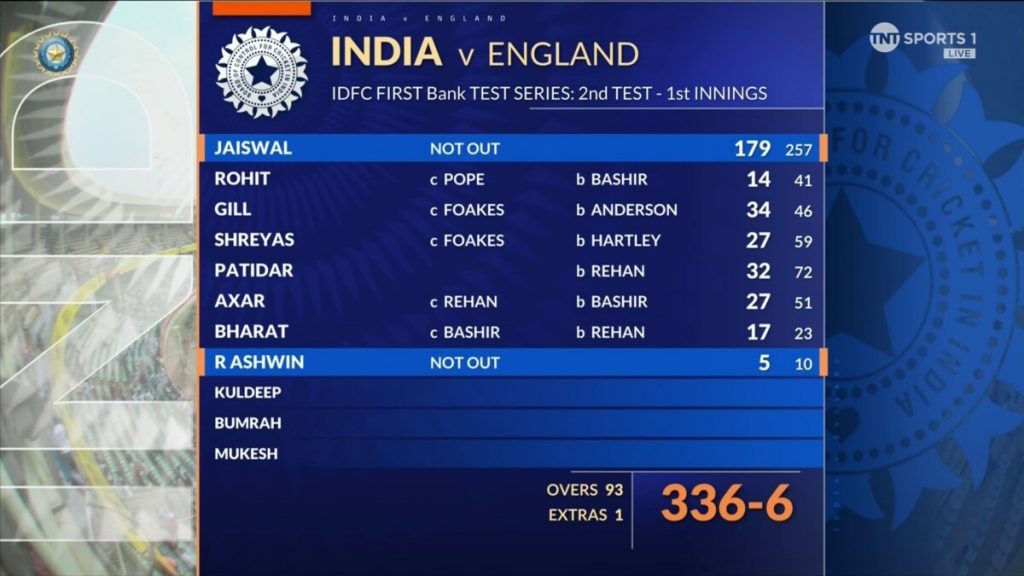 Jaiswal Heroics Steer India to Commanding 336/6 on Day 1  