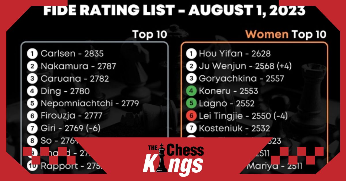 FIDE August 2023 rating list । अगस्त की रेटिंग सूची जारी  
