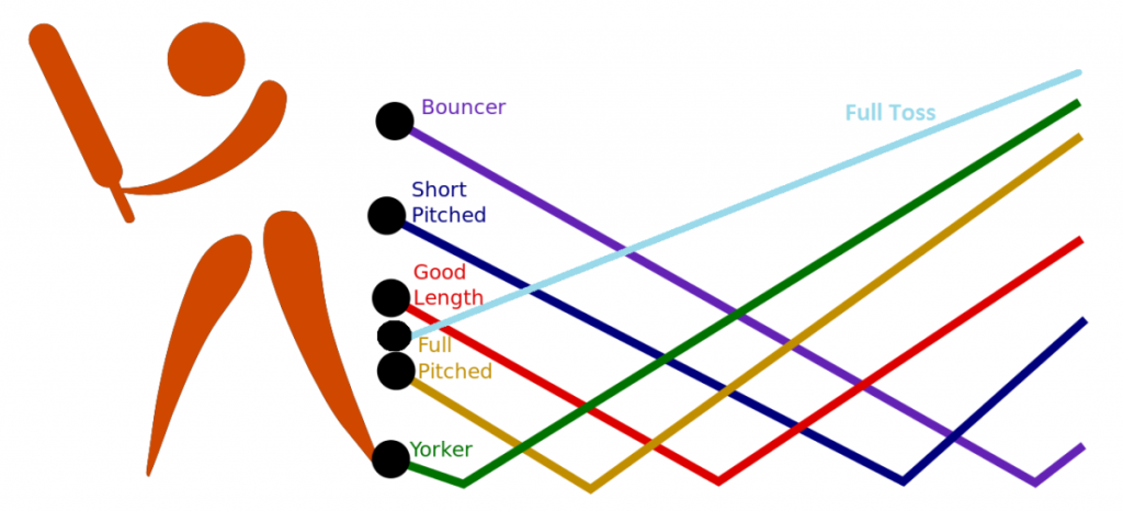 Types Of Deliveries In Cricket | Your Question Answered  