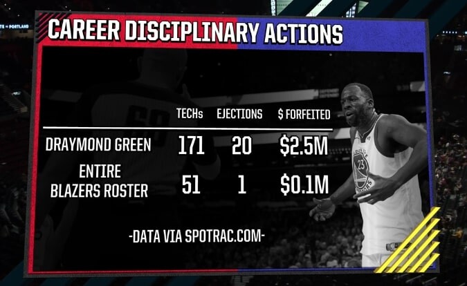 Blazers trolled Draymond Green by displaying this stat  