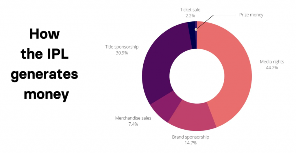 Business Model of The Indian Premier League (IPL)  