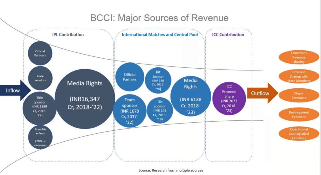 Business Model of The Indian Premier League (IPL)  