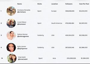 Cricketer Virat Kohli is Instagram's top earner from India Cricketer Virat Kohli is Instagram's top earner from India