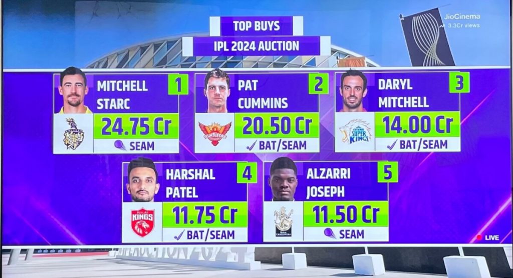 IPL 2024 Auction Roundup: How Teams Fared & Complete Squads  