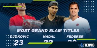 Most Grand Slam Titles: Novak Djokovic ने रचा इतिहास  