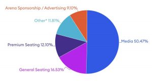 Top-Most valuable teams in NBA ranked!  
