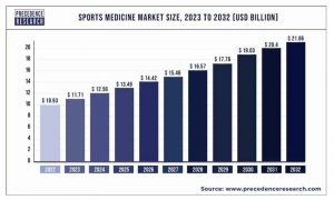 The rising importance of sports science & medicine in India  