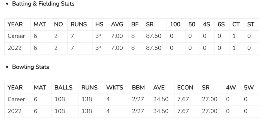 Simarjeet Singh Biography: All About The Brilliant Bowler  