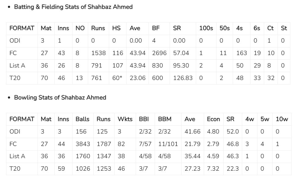 Shahbaz Ahmed's Incredible Journey To Cricket Stardom  