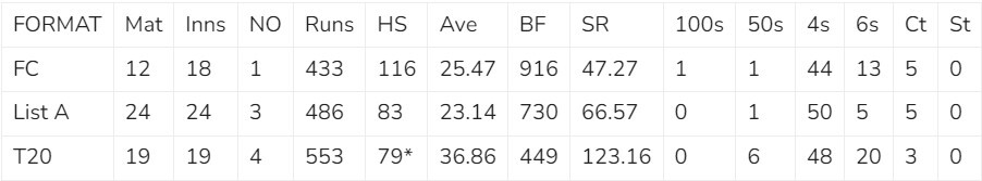Everything About The Cricket Rising Star Karan Sharma  