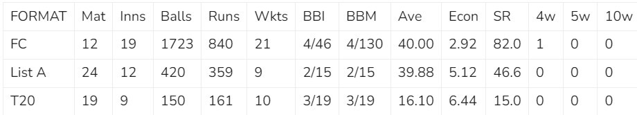 Everything About The Cricket Rising Star Karan Sharma  