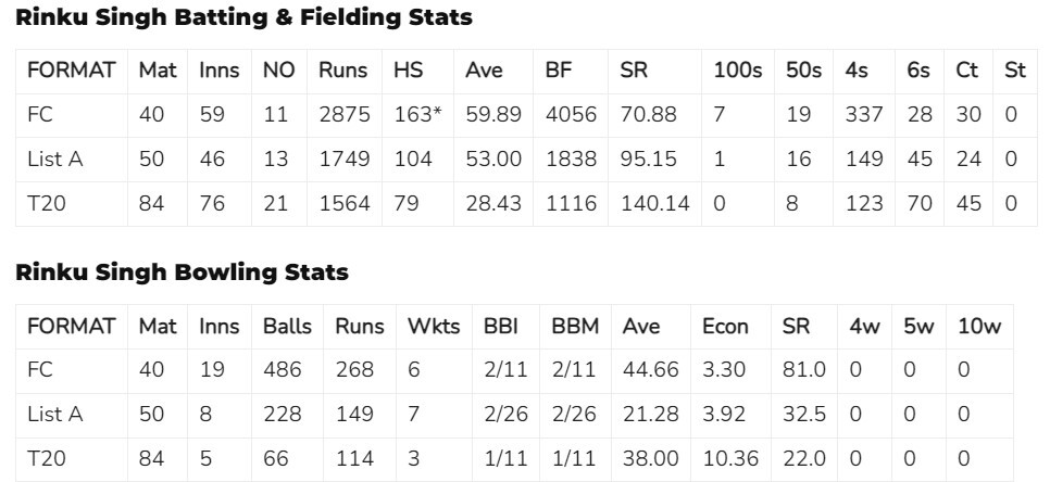 Rinku Singh's Journey Of Hard Work And Dedication  