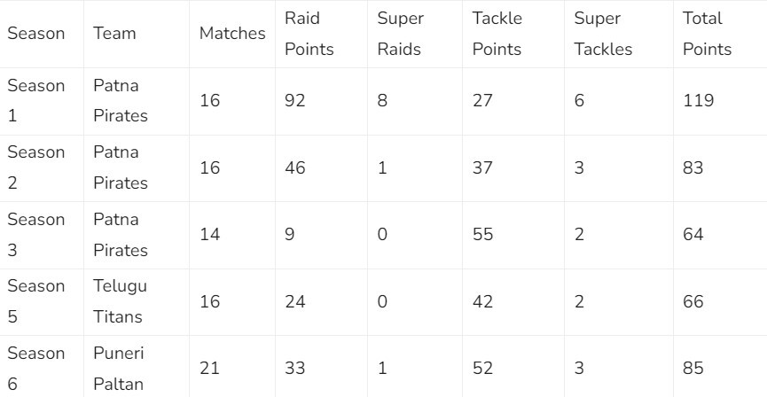 Do You Know The Other Narwal? Read Sandeep Narwal Biography  