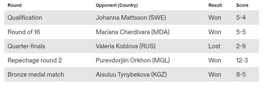 India's First Female Olympic Medalist Wrestler Sakshi Malik  