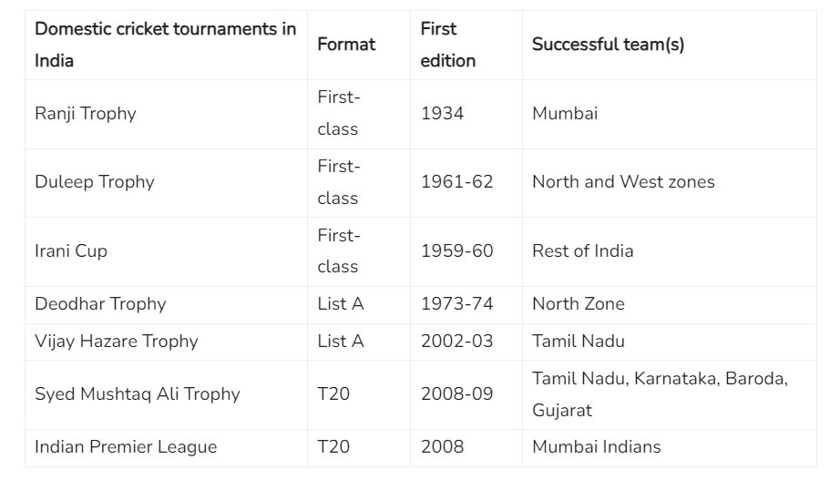 Domestic Cricket Tournaments In India  