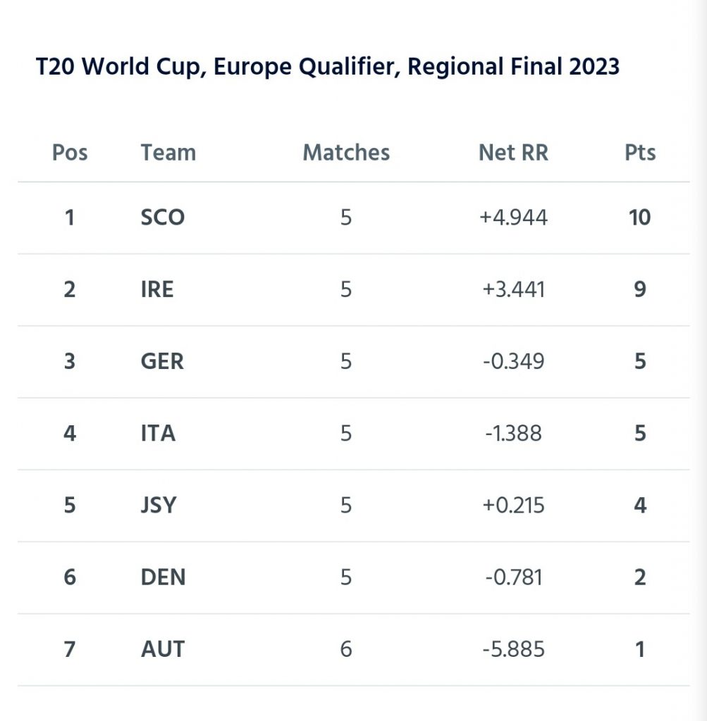 Ireland & Scotland Qualies For the 2024 Men's T20 World Cup  