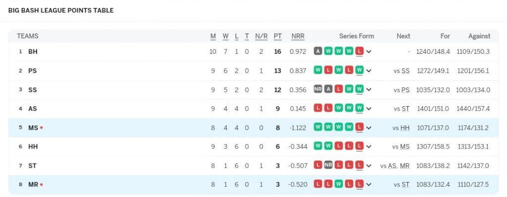 Beyond Points: How Net Run Rate Rules Cricket Tournaments?  