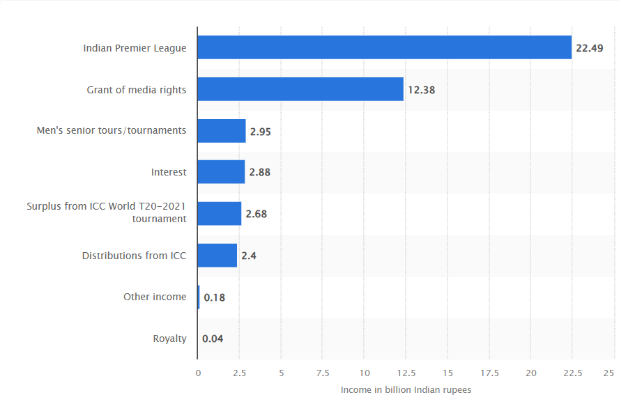 Disclosing How BCCI Secured its Rank as the Richest  