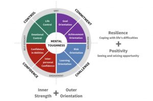 Decoding Sports Psychological Resilience in all ages  