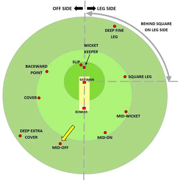 T20 Cricket Fielding Restrictions | Deets Inside  