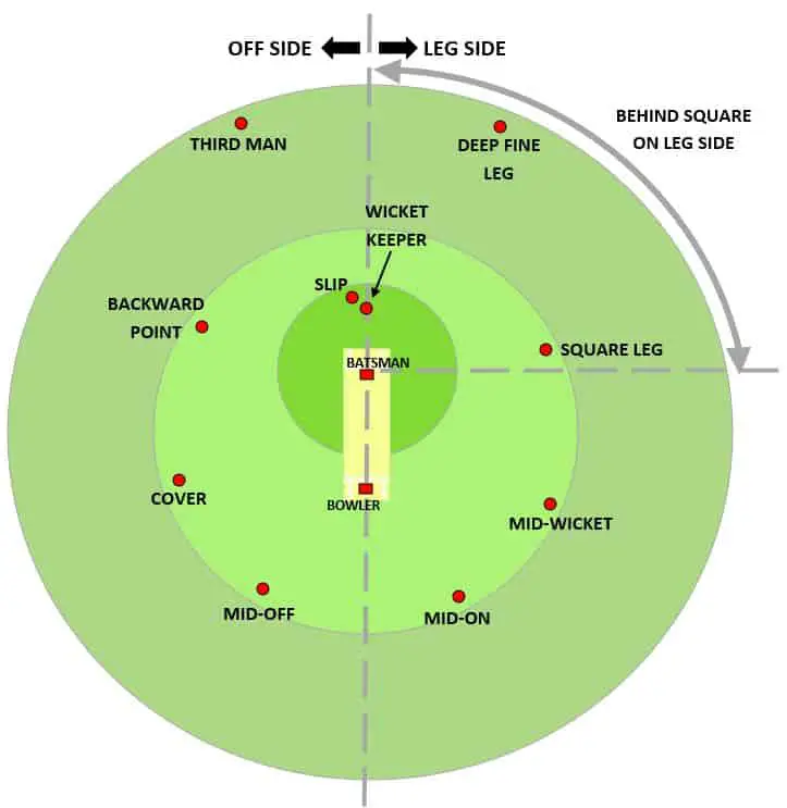 T20 Cricket Fielding Restrictions | Deets Inside  