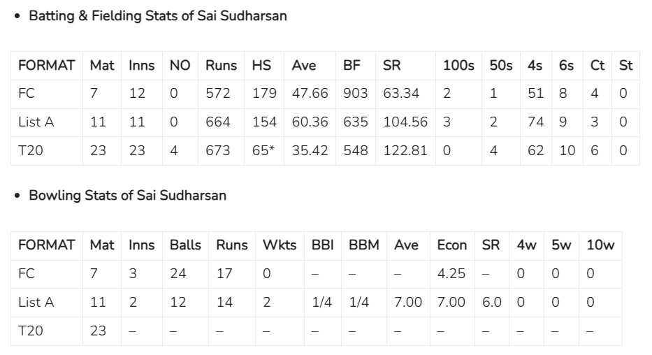 Sai Sudharsan Biography  