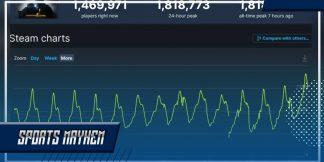 CS:GO ने 1.8 मिलियन प्लेयर्स तक पहुंच कर तोड़ा रिकॉर्ड  