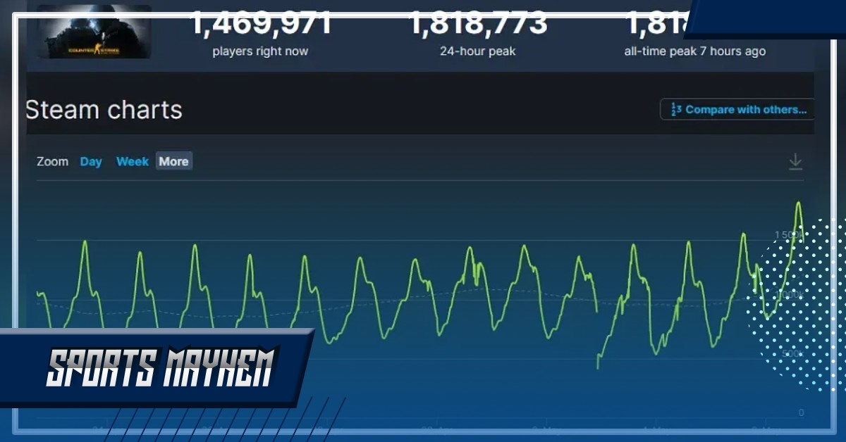 CS:GO ने 1.8 मिलियन प्लेयर्स तक पहुंच कर तोड़ा रिकॉर्ड  