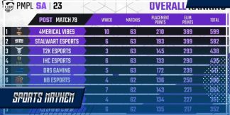 PMPL साउथ एशिया स्प्रिंग 2023 लीग स्टेज की ओवरऑल स्टैंडिंग  