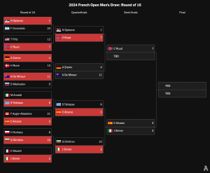 French Open से नोवाक ने वापस लिया नाम, जैनिक सिनर नए विश्व नंबर 1  