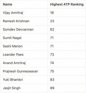 टेनिस में उच्च ATP रैंक तक पहुंचने वाले चौथे भारतीय सुमित नागल  