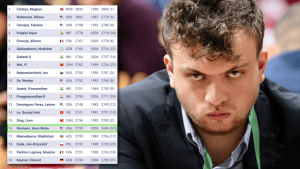 Sept. 2024 FIDE Ratings: Niemann Storms To 16th In The World  