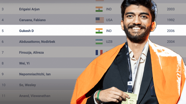 October 2024 FIDE Ratings: Gukesh Joins Arjun In World Top-5  