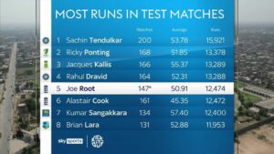 Joe Root Reaches the Summit to Become England's Highest Test Run Scorer  