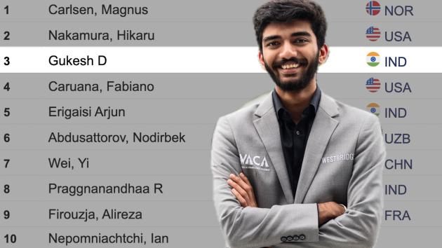 March 2025 FIDE Ratings: Gukesh Up To 3rd, Praggnanandhaa Back In Top 10  