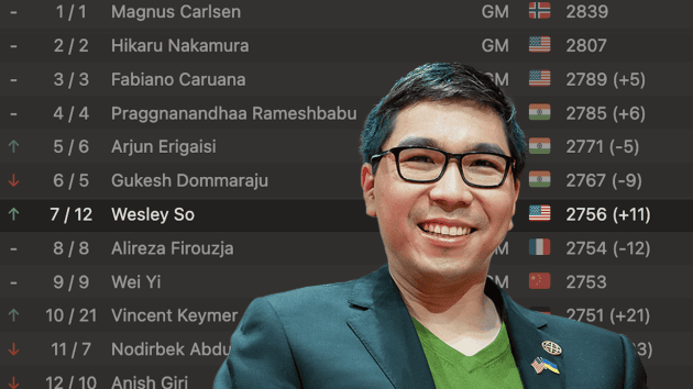 September 2025 FIDE Ratings: Wesley So, Keymer Enter Top 10  