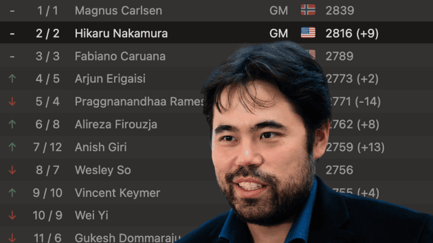 October 2025 FIDE Ratings: Nakamura Hits Peak, Giri Replaces Gukesh In Top 10  