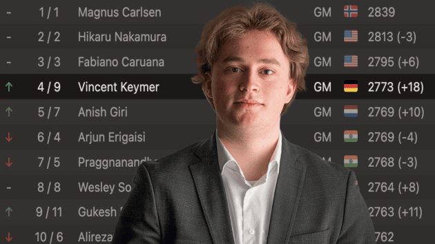 Keymer Storms To No. 4, Gukesh Back in Top 10: November 2025 FIDE Ratings  