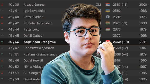 'Best 14-Year-Old That The World Has Ever Seen' Erdogmus Climbs In February Rating List  