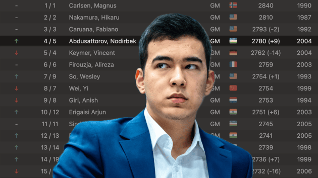 Abdusattorov Ascends To World Number 4; Bodhana Cracks Women's Top 100  