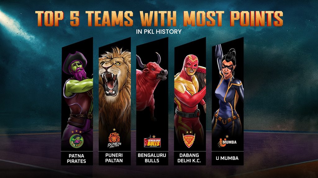 Top 5 Teams With the Most Points in PKL History  