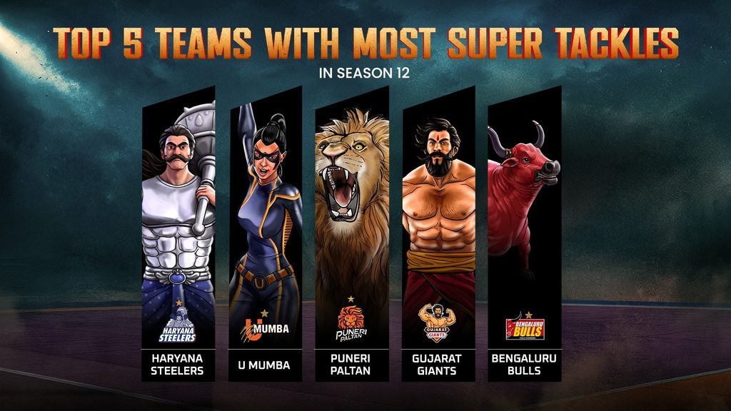 Teams With the Most Super Tackles in PKL Season 12  