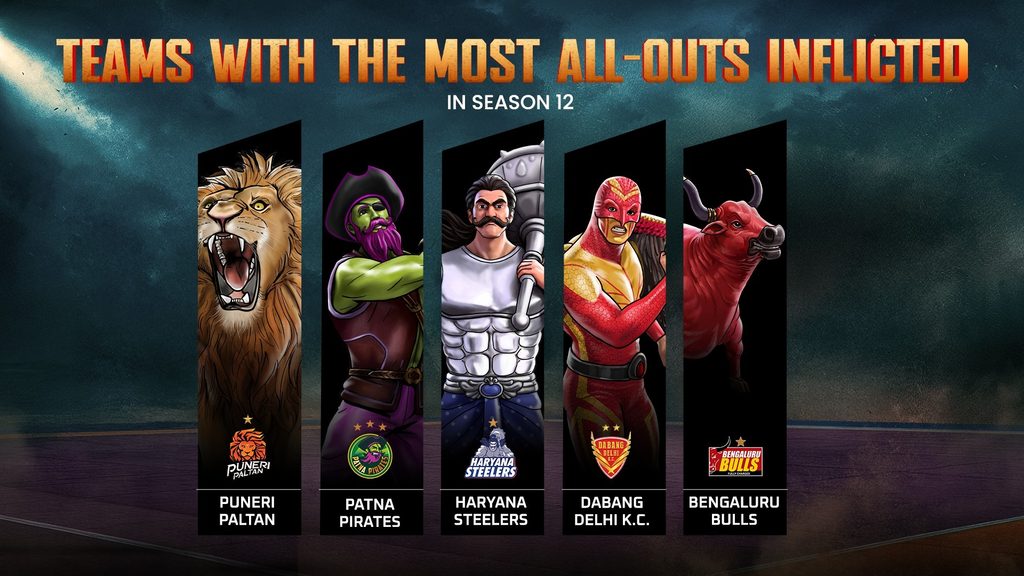 Teams With the Most All-Outs Inflicted in PKL Season 12  